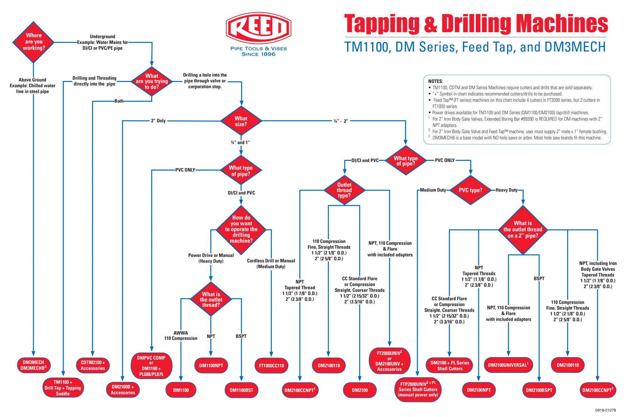 Conneaut Creek Flow Chart